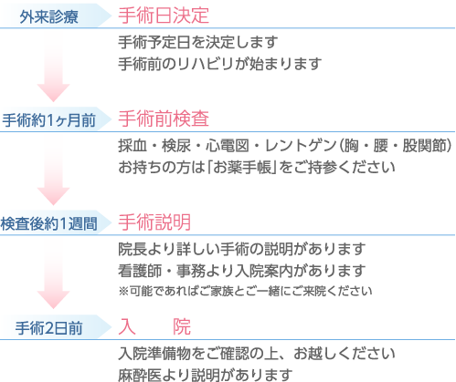 入院のご案内 手術を受けられる方 股関節専門の増原クリニック