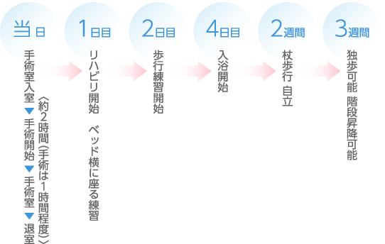 手術から手術後の流れ