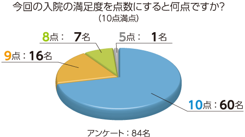 円グラフ